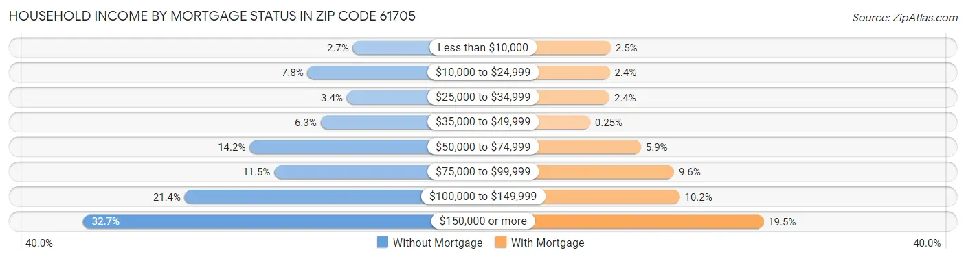 Household Income by Mortgage Status in Zip Code 61705
