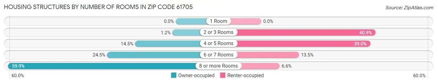 Housing Structures by Number of Rooms in Zip Code 61705