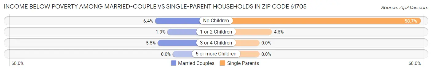 Income Below Poverty Among Married-Couple vs Single-Parent Households in Zip Code 61705