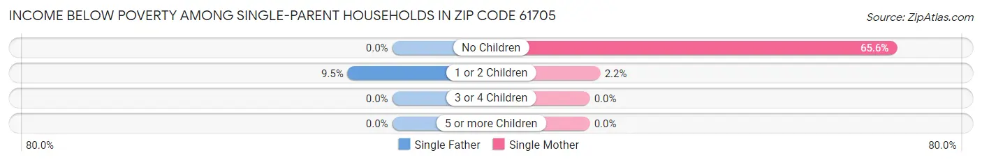 Income Below Poverty Among Single-Parent Households in Zip Code 61705