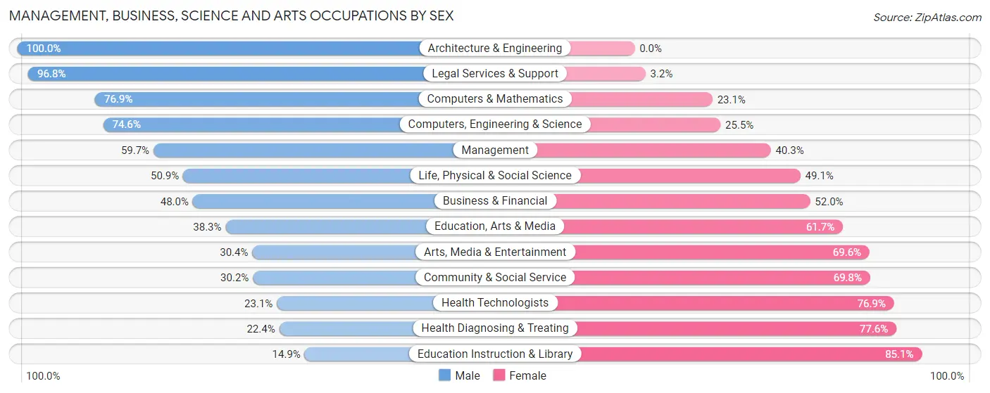 Management, Business, Science and Arts Occupations by Sex in Zip Code 61705