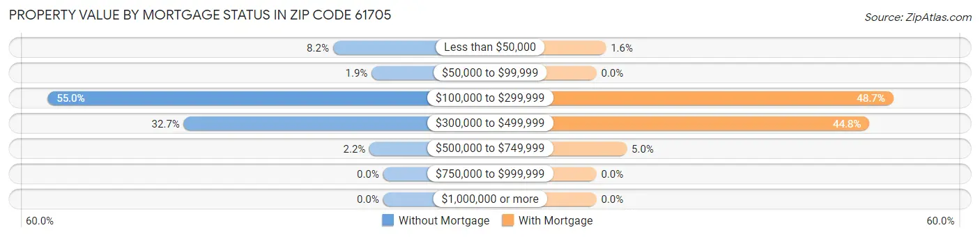 Property Value by Mortgage Status in Zip Code 61705