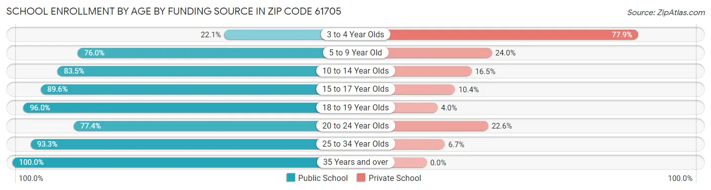 School Enrollment by Age by Funding Source in Zip Code 61705