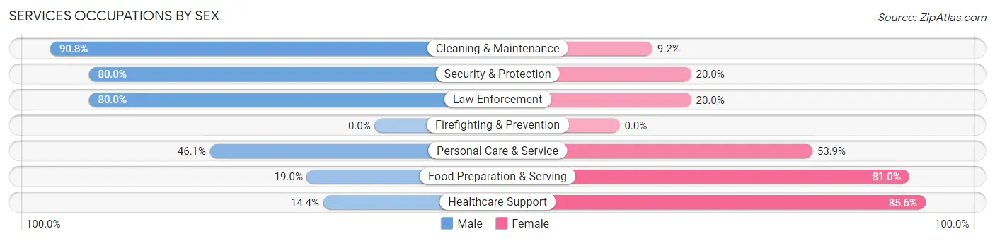 Services Occupations by Sex in Zip Code 61705
