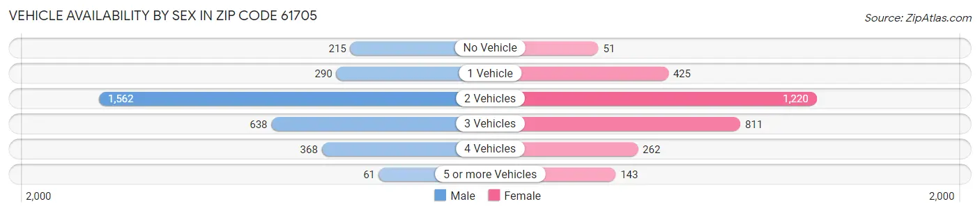 Vehicle Availability by Sex in Zip Code 61705
