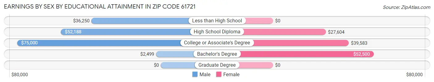 Earnings by Sex by Educational Attainment in Zip Code 61721