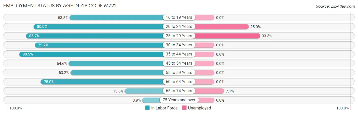 Employment Status by Age in Zip Code 61721