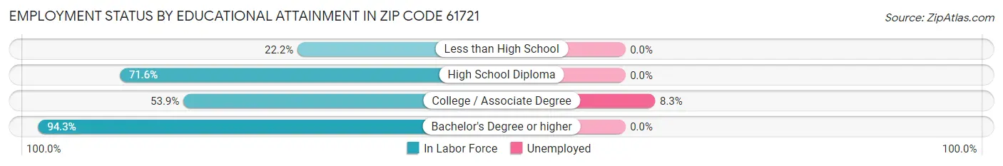 Employment Status by Educational Attainment in Zip Code 61721