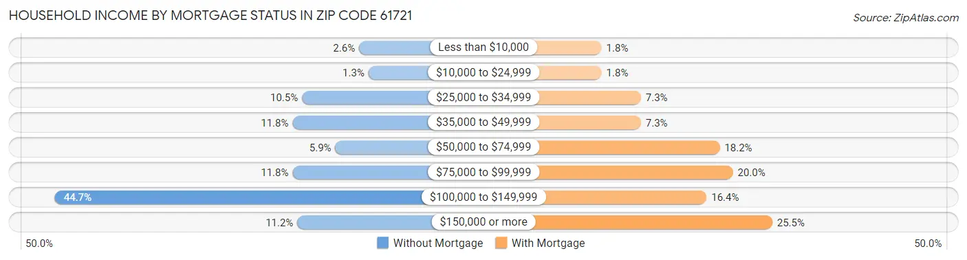 Household Income by Mortgage Status in Zip Code 61721