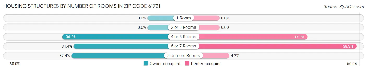 Housing Structures by Number of Rooms in Zip Code 61721