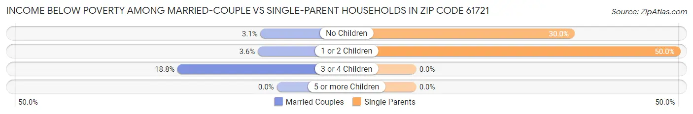Income Below Poverty Among Married-Couple vs Single-Parent Households in Zip Code 61721