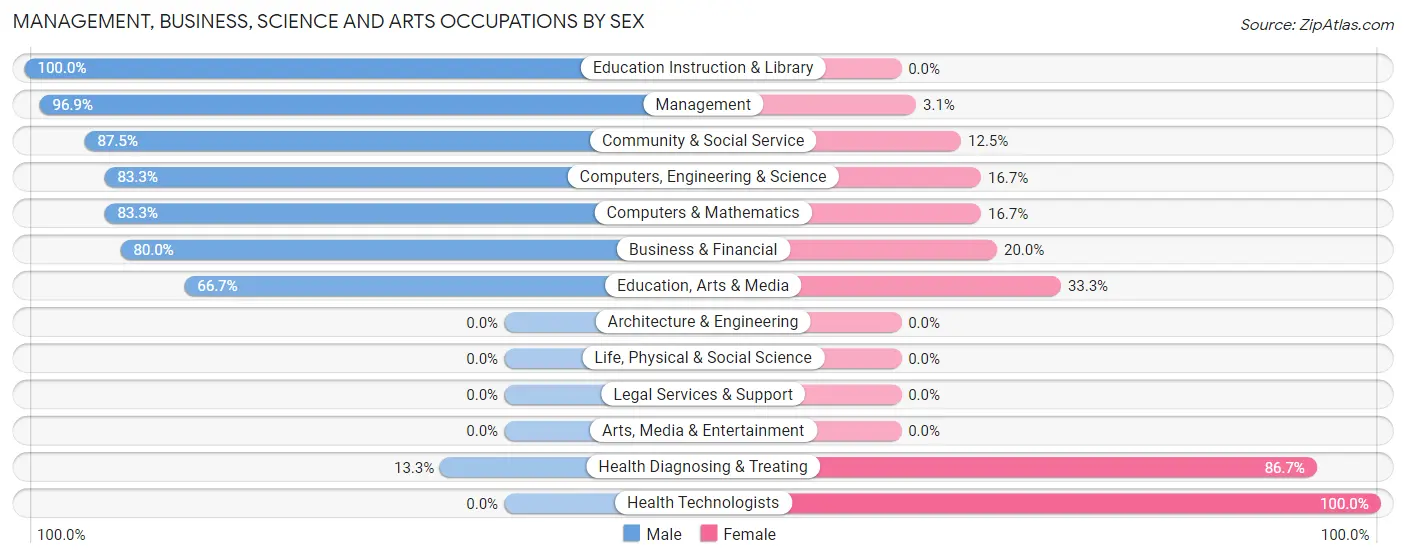 Management, Business, Science and Arts Occupations by Sex in Zip Code 61721