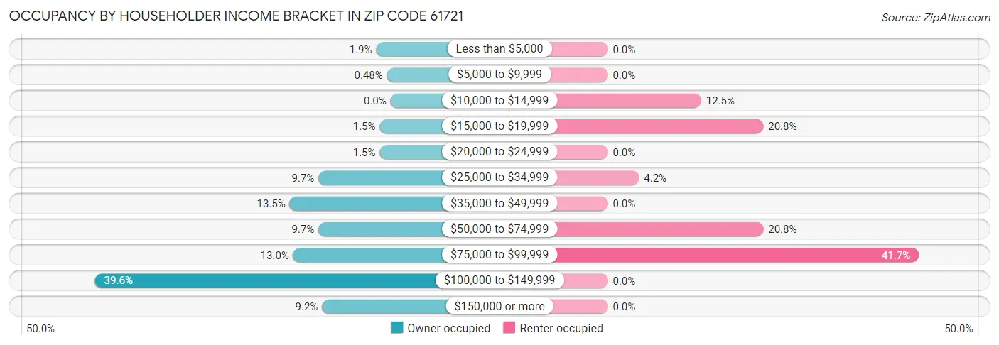 Occupancy by Householder Income Bracket in Zip Code 61721