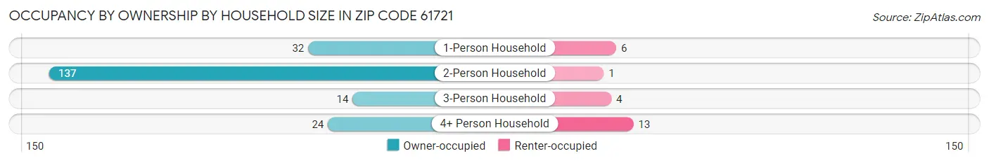 Occupancy by Ownership by Household Size in Zip Code 61721