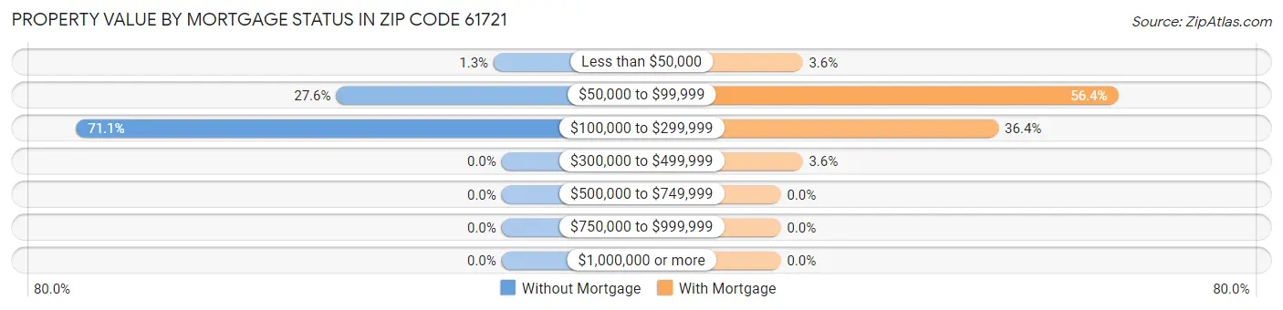 Property Value by Mortgage Status in Zip Code 61721