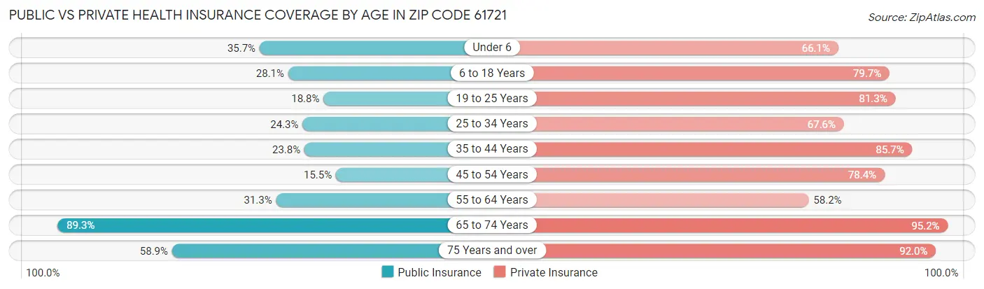 Public vs Private Health Insurance Coverage by Age in Zip Code 61721