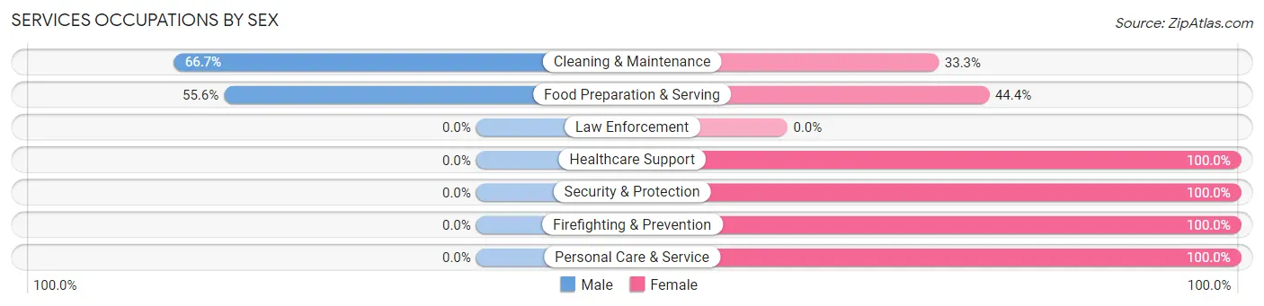 Services Occupations by Sex in Zip Code 61721