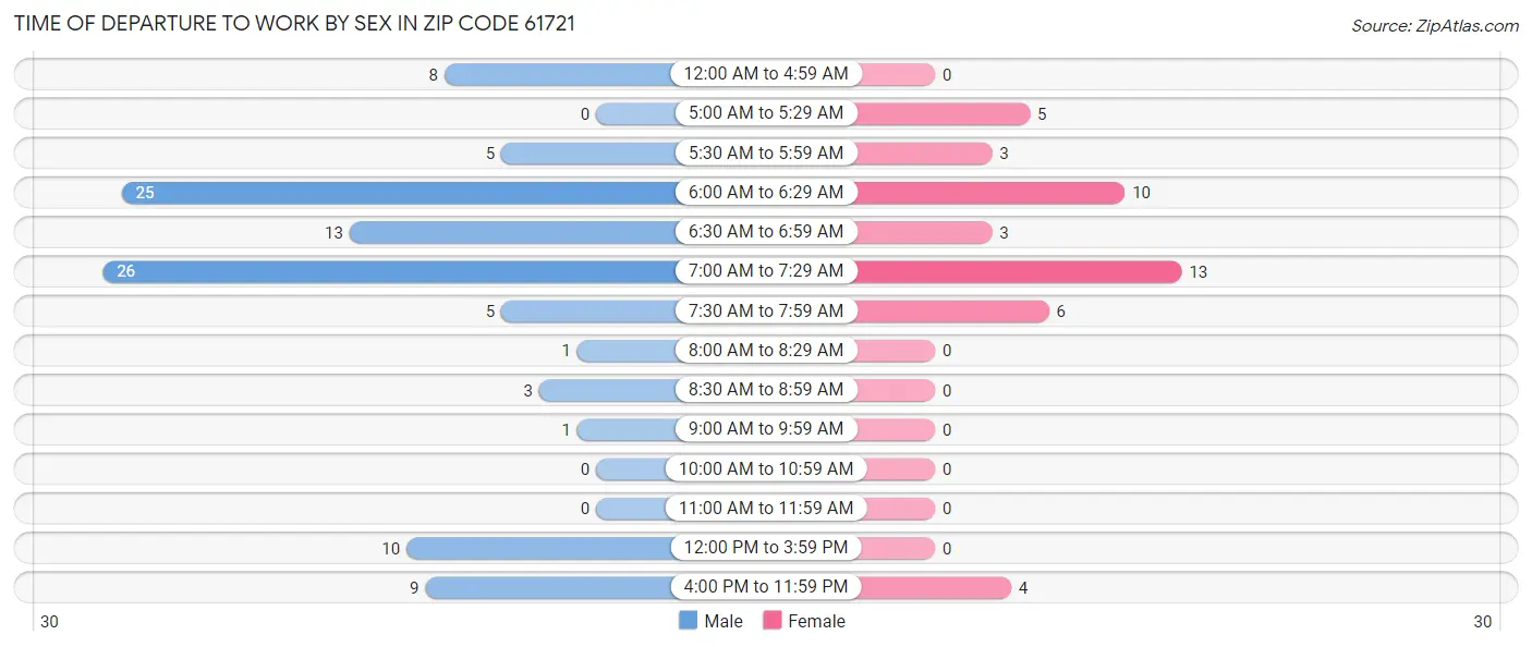 Time of Departure to Work by Sex in Zip Code 61721