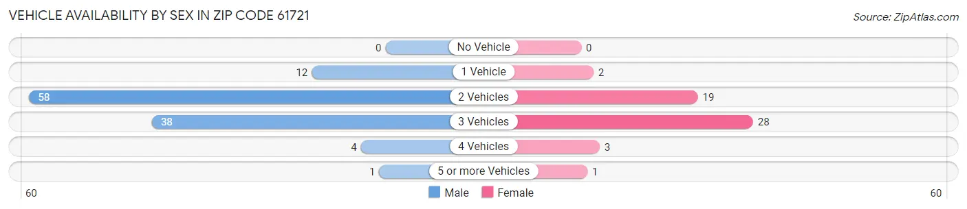 Vehicle Availability by Sex in Zip Code 61721