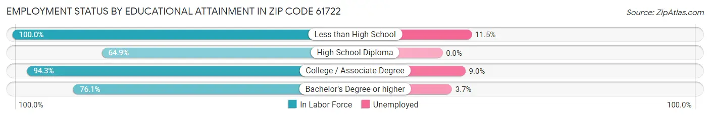 Employment Status by Educational Attainment in Zip Code 61722