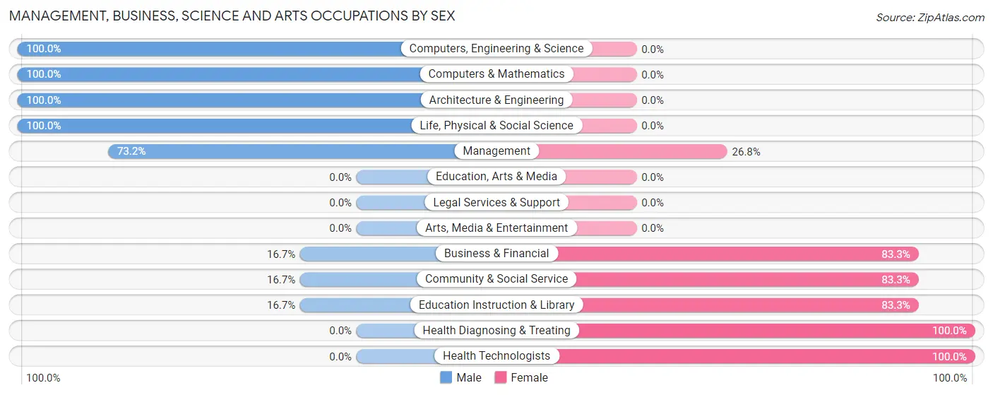 Management, Business, Science and Arts Occupations by Sex in Zip Code 61722