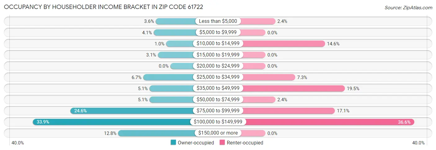 Occupancy by Householder Income Bracket in Zip Code 61722