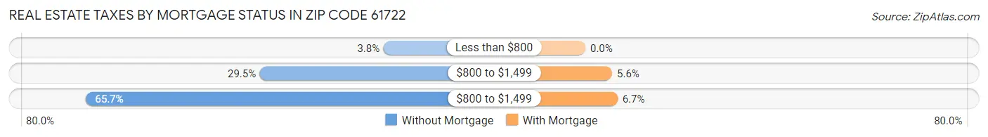 Real Estate Taxes by Mortgage Status in Zip Code 61722