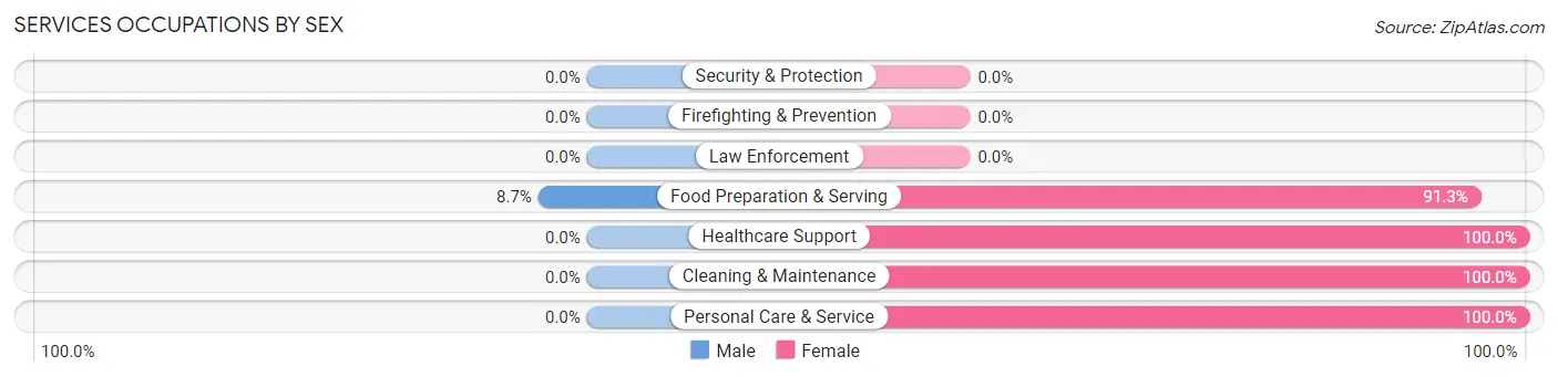 Services Occupations by Sex in Zip Code 61722