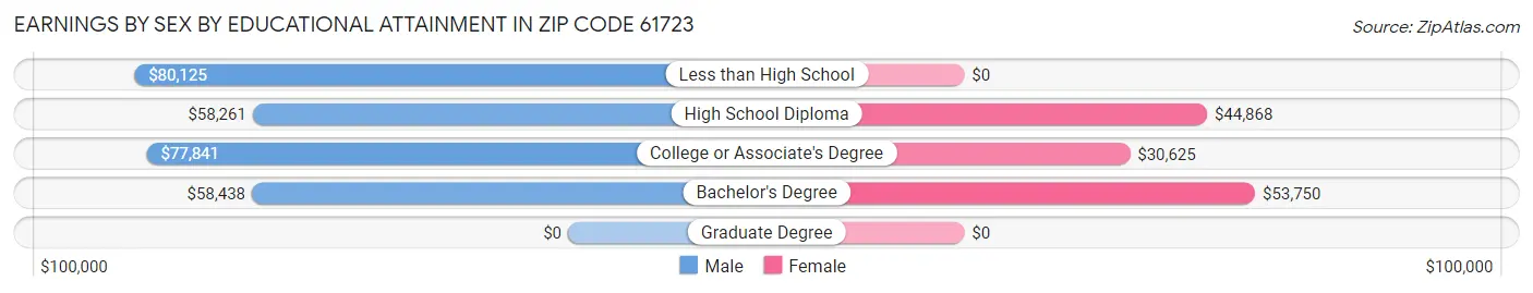 Earnings by Sex by Educational Attainment in Zip Code 61723
