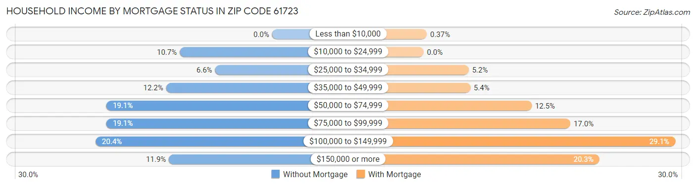 Household Income by Mortgage Status in Zip Code 61723