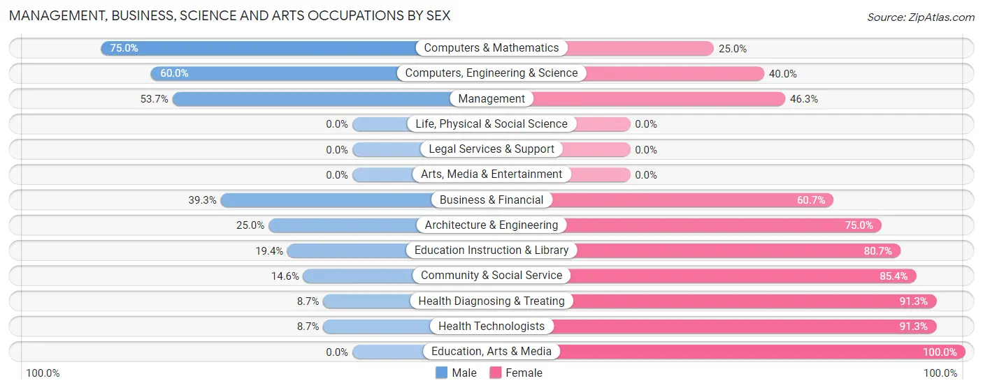 Management, Business, Science and Arts Occupations by Sex in Zip Code 61723