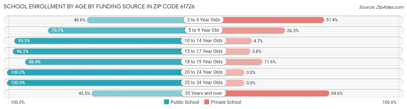 School Enrollment by Age by Funding Source in Zip Code 61726