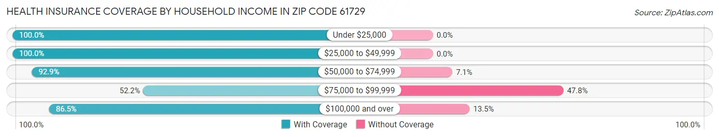 Health Insurance Coverage by Household Income in Zip Code 61729