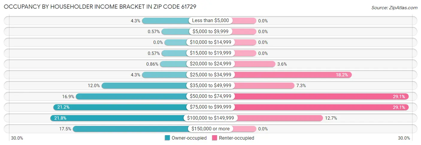 Occupancy by Householder Income Bracket in Zip Code 61729