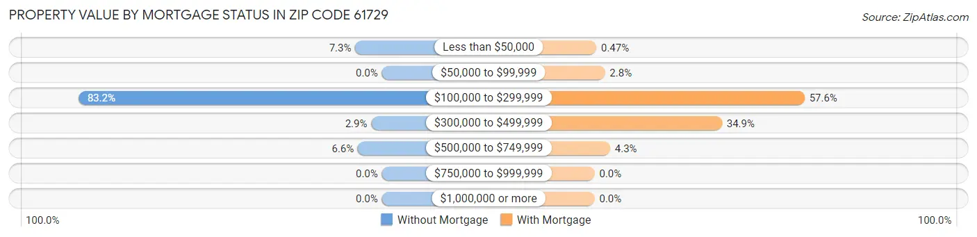 Property Value by Mortgage Status in Zip Code 61729
