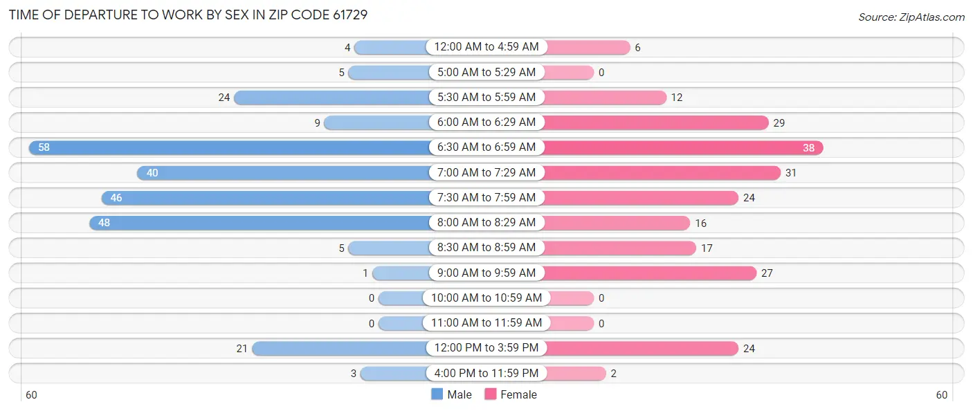 Time of Departure to Work by Sex in Zip Code 61729
