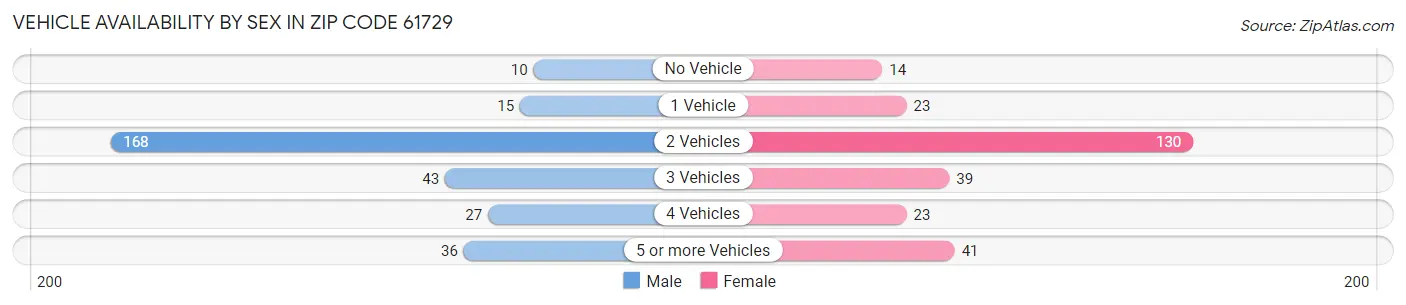Vehicle Availability by Sex in Zip Code 61729