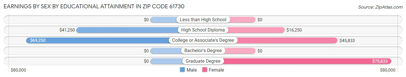 Earnings by Sex by Educational Attainment in Zip Code 61730