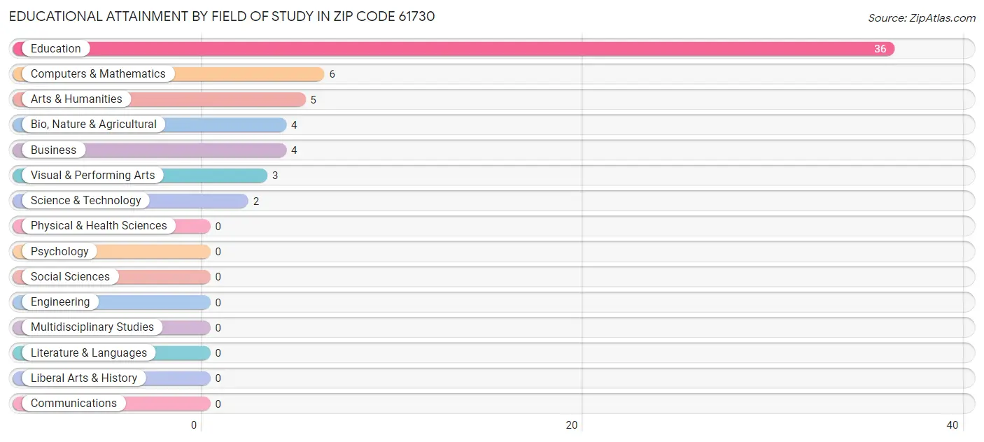 Educational Attainment by Field of Study in Zip Code 61730