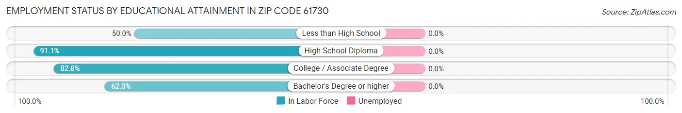 Employment Status by Educational Attainment in Zip Code 61730