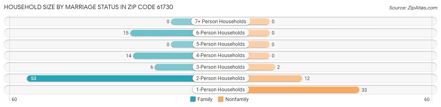 Household Size by Marriage Status in Zip Code 61730