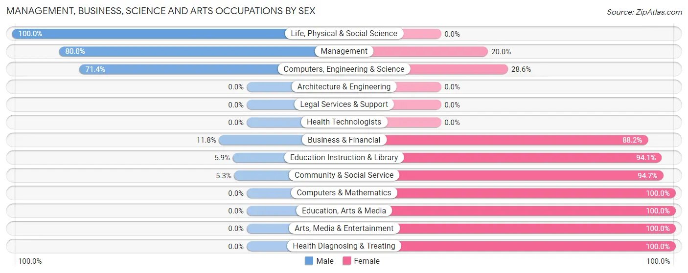 Management, Business, Science and Arts Occupations by Sex in Zip Code 61730
