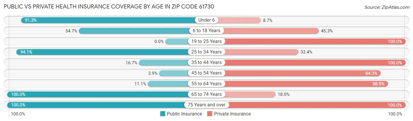 Public vs Private Health Insurance Coverage by Age in Zip Code 61730