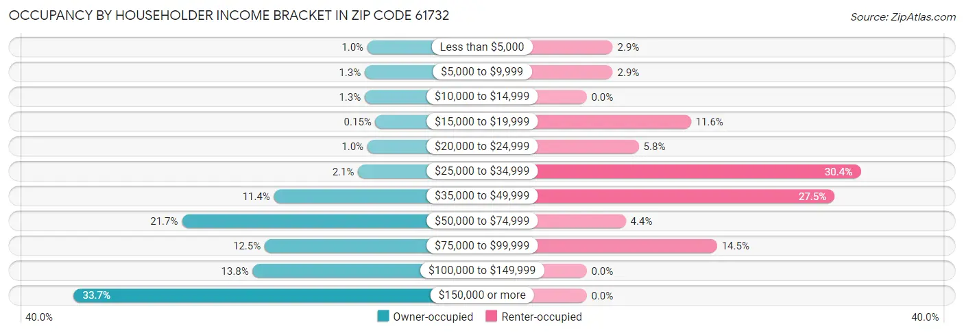Occupancy by Householder Income Bracket in Zip Code 61732