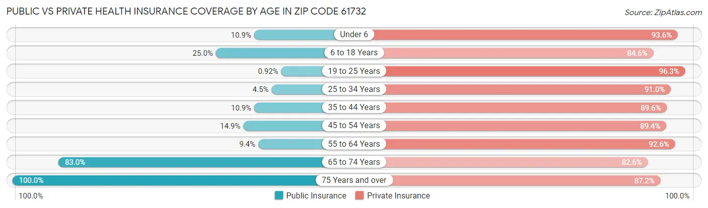 Public vs Private Health Insurance Coverage by Age in Zip Code 61732