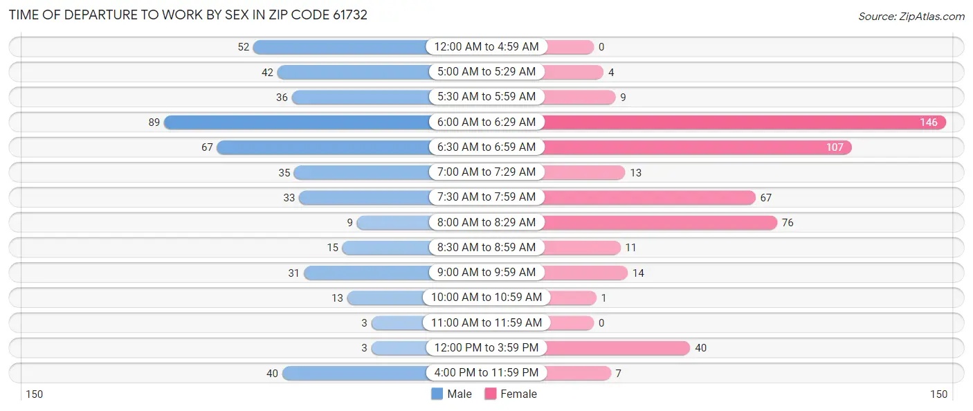 Time of Departure to Work by Sex in Zip Code 61732