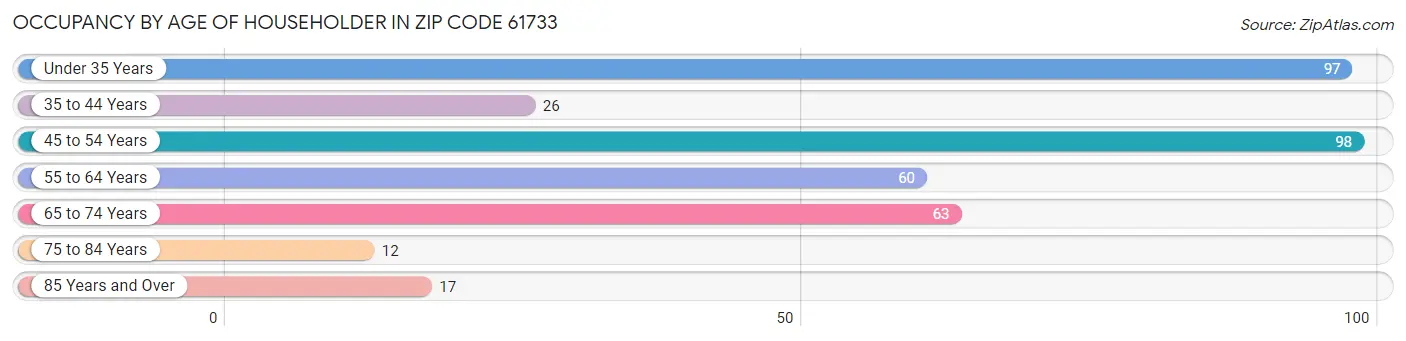 Occupancy by Age of Householder in Zip Code 61733