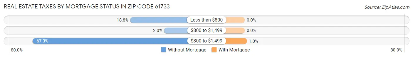 Real Estate Taxes by Mortgage Status in Zip Code 61733