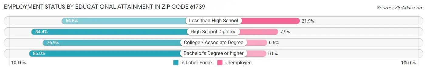 Employment Status by Educational Attainment in Zip Code 61739