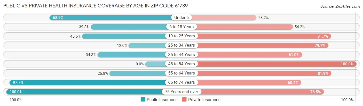 Public vs Private Health Insurance Coverage by Age in Zip Code 61739